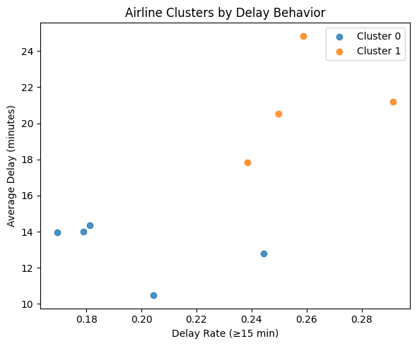 Airline Clusters by Delay Behavior